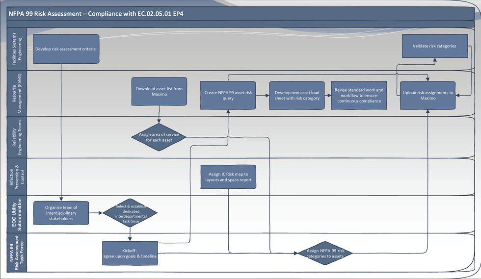 Reliabilityweb A Health Care’s Journey to the NFPA 99 Risk Assessment