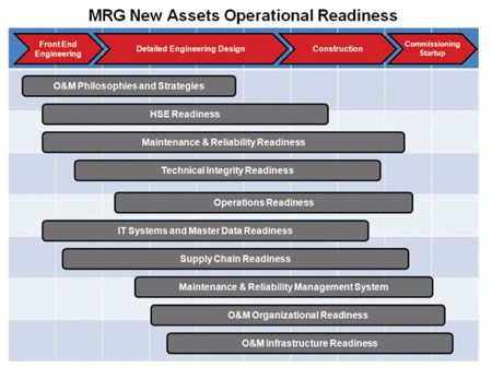 Reliabilityweb Operational Readiness: Bridging The Gap Between ...