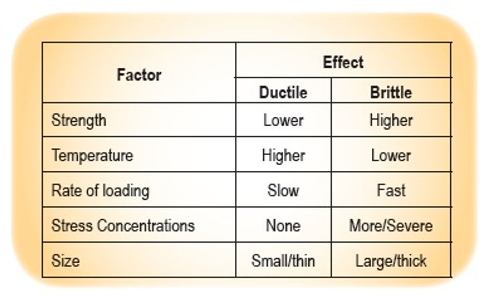 Reliabilityweb Failure Modes A Closer Look at Ductile and Brittle