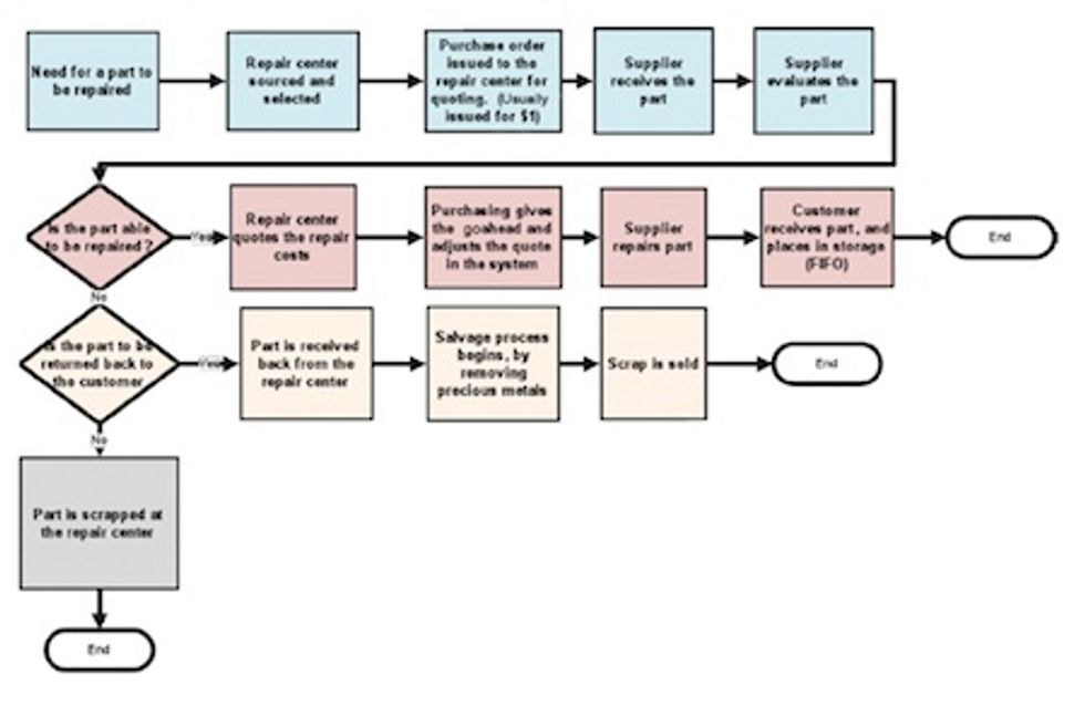 Reliabilityweb Repairable Spares: The Complete Program