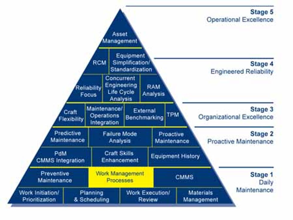 Reliabilityweb Developing an Asset Management Strategy