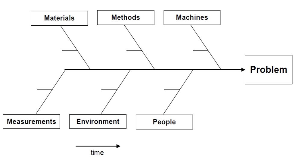 Reliabilityweb Improving on the Fishbone Effective Cause-and-Effect ...