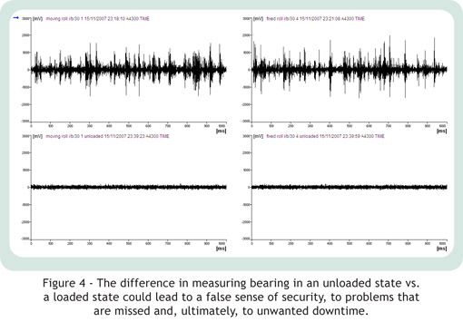 Reliabilityweb Using Ultrasound For Effective Inspection Of Slow Speed ...