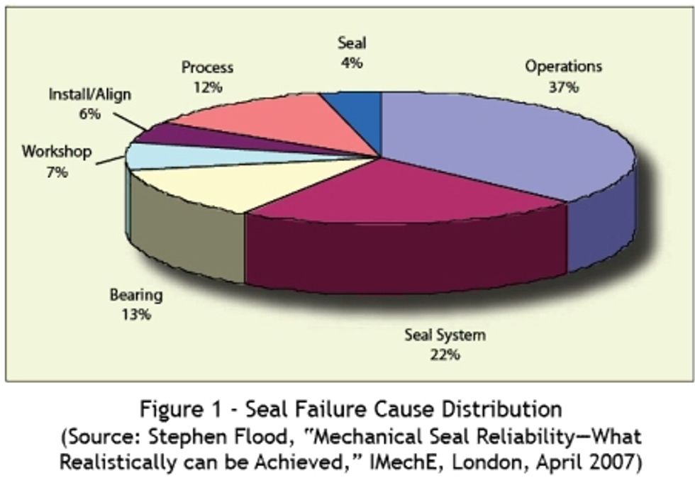 Reliabilityweb Pump Bearing Distress & Seal Failure New Statistics on