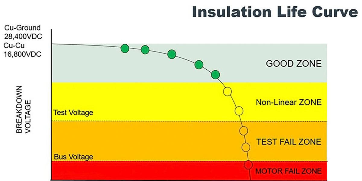 Reliabilityweb Does High Voltage Testing Damage A Motor?
