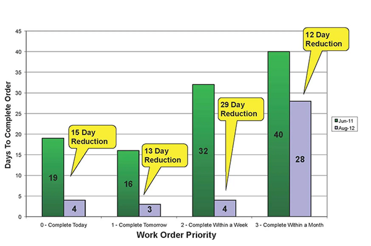 RIME for Work Prioritization: Median Time to Complete Work Orders