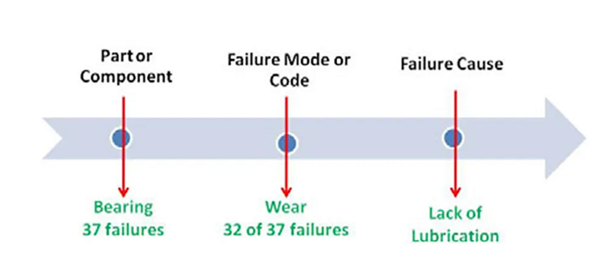 Failed part, failure mode, failure code, failure cause