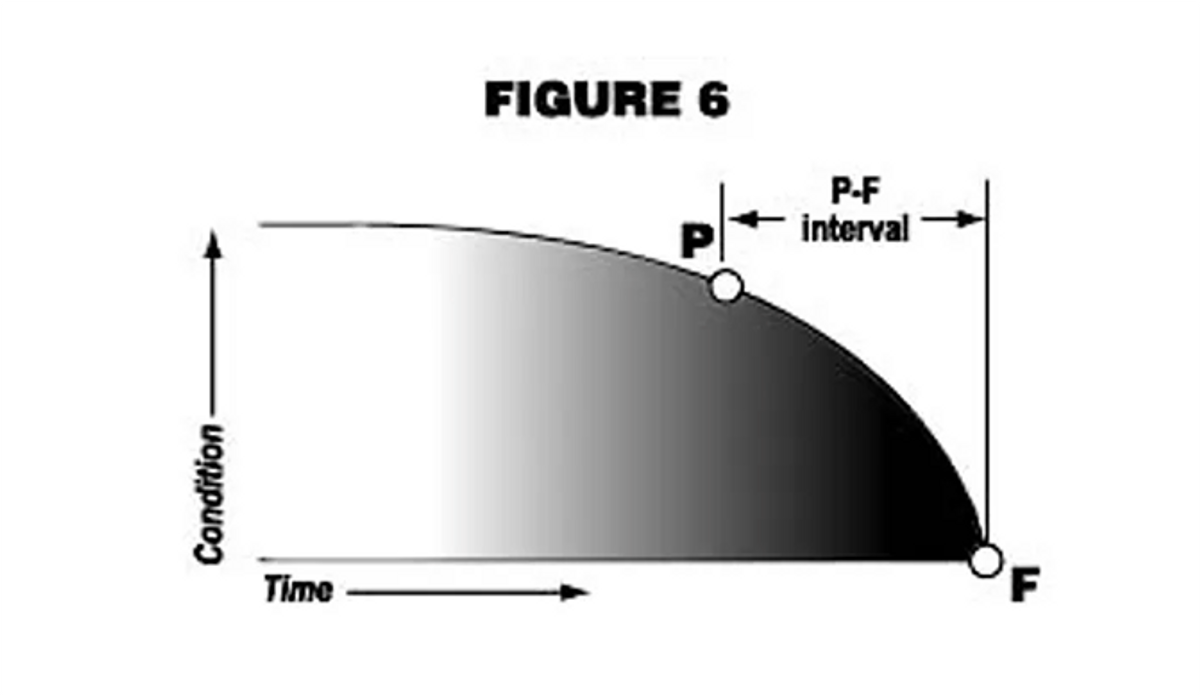 P-F Curve for Reliability