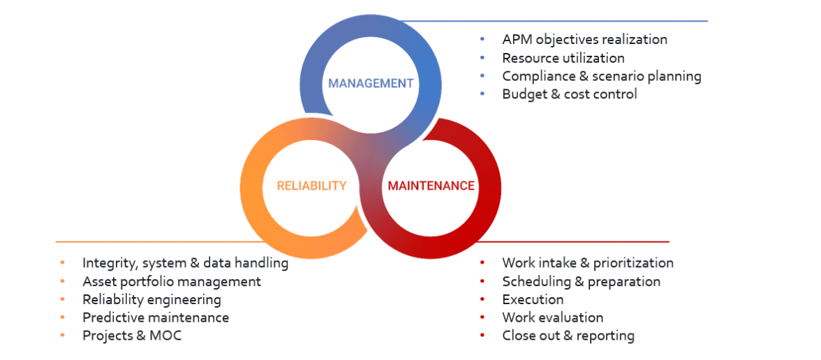 Reliabilityweb How to Make the First 90 Days Count of Being an Asset ...