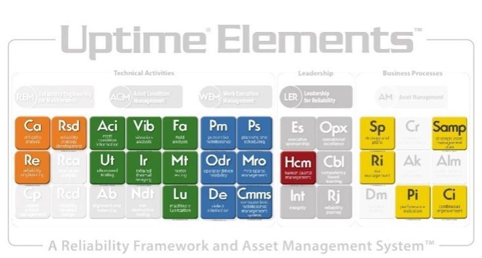 Figure 2: How bPMO works across the Uptime Elements