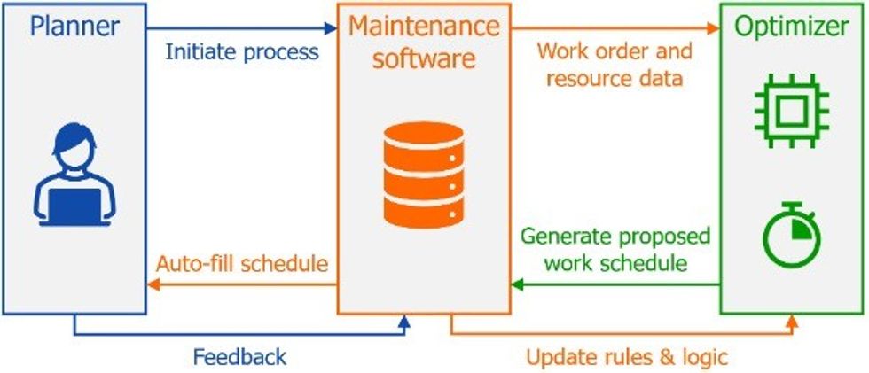 Figure 1: Workflow for optimization process