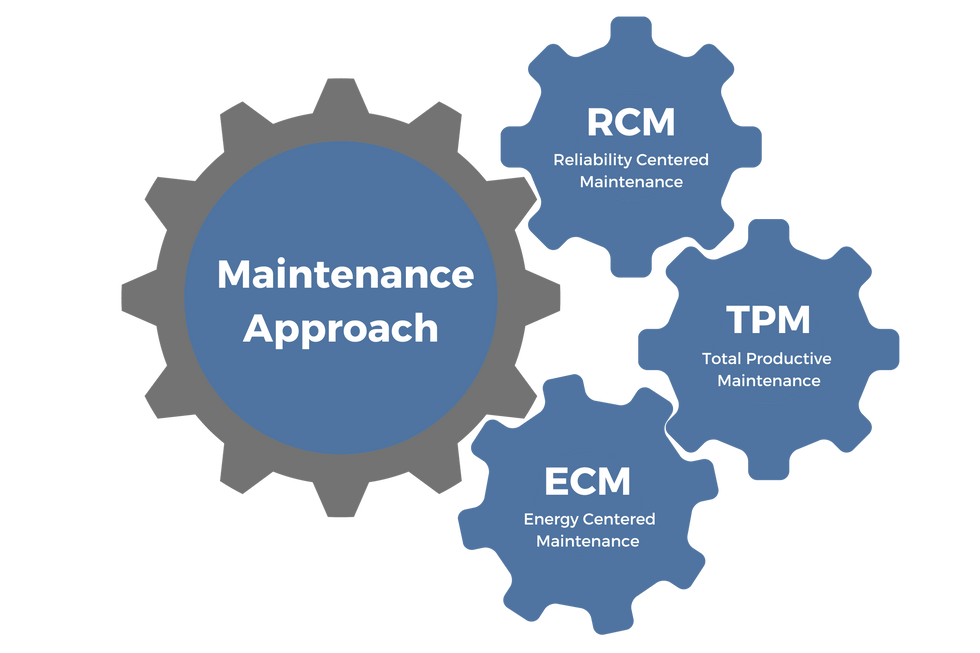 Figure 2: The three approaches to industrial maintenance.
