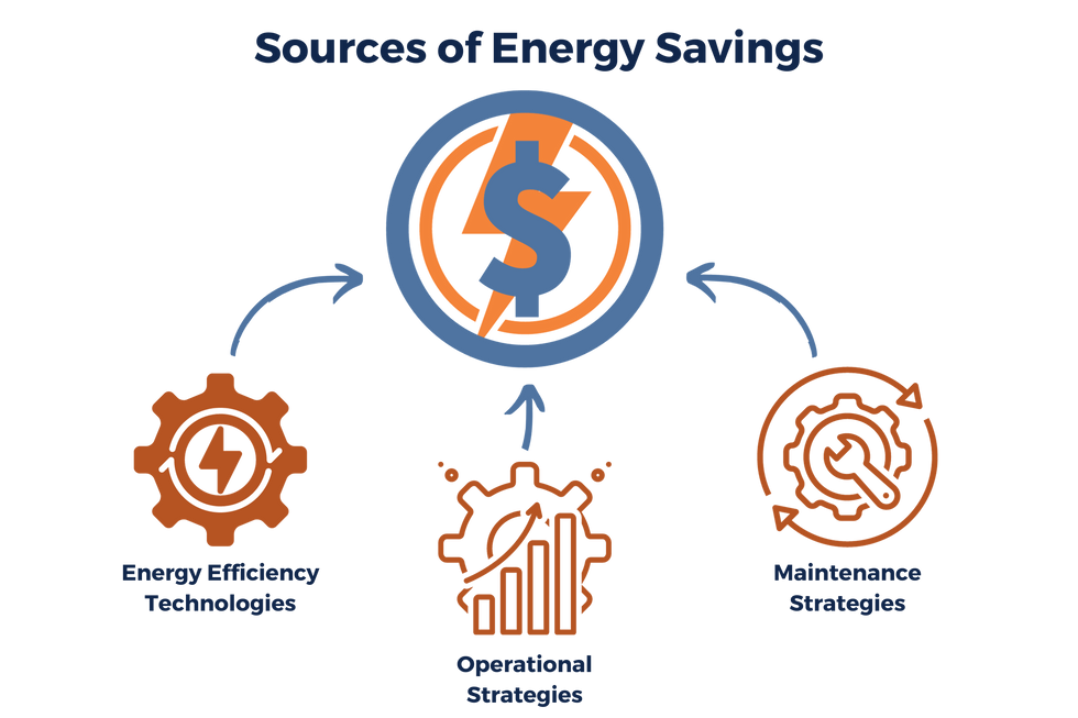 Figure 3: The key sources of energy savings.