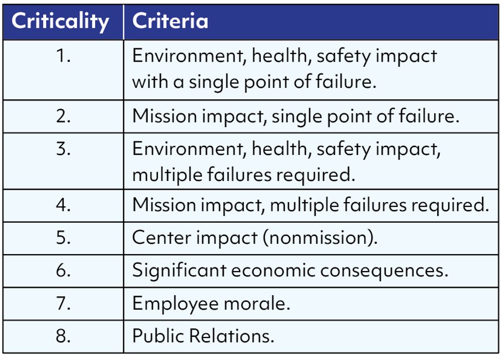 Figure 1: One criticality criteria example is NASA\u2019s NPR8831.2F