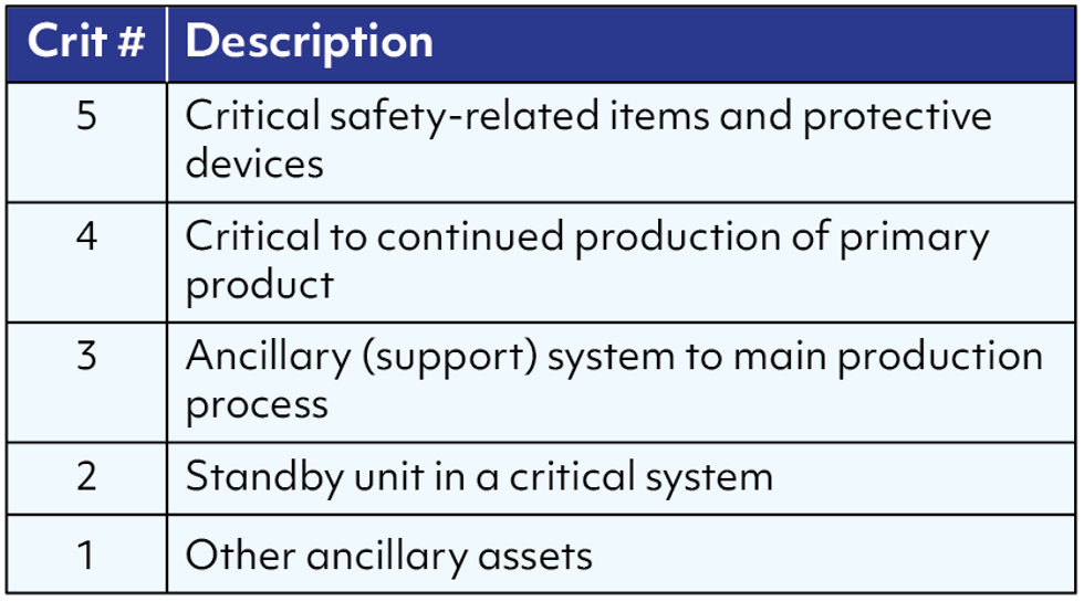 Figure 3: A 1-5 criticality criteria example from Asset Maintenance and Reliability Best Practices