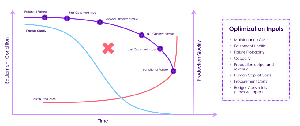 Reliabilityweb Asset Performance: Identifying Issues, Predicting Outcomes
