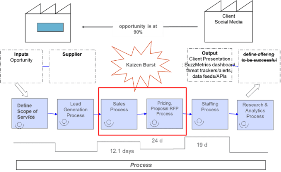 Value Stream Map Rework Loop Reliabilityweb Value Stream Mapping as a Tool for Waste Time ...