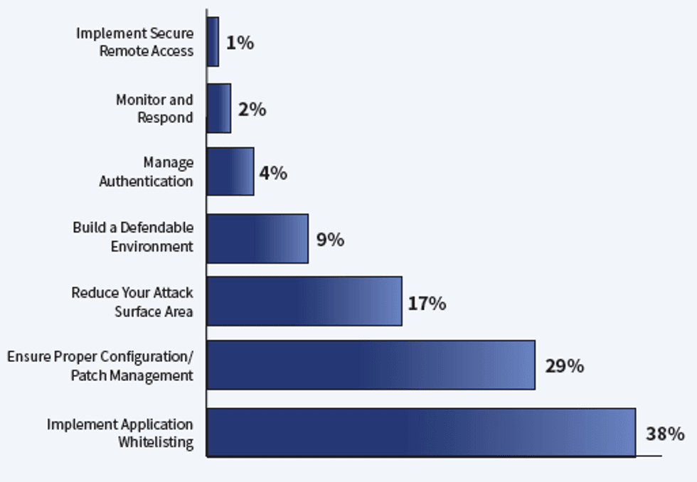 Reliabilityweb A New Digitalization Strategy Framework to Advance ...