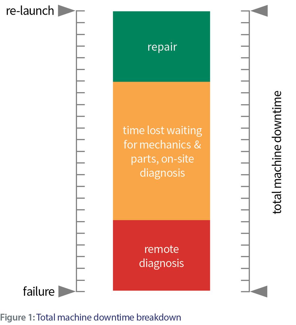 Reliabilityweb How Service Parts Planning Impacts Machine Uptime