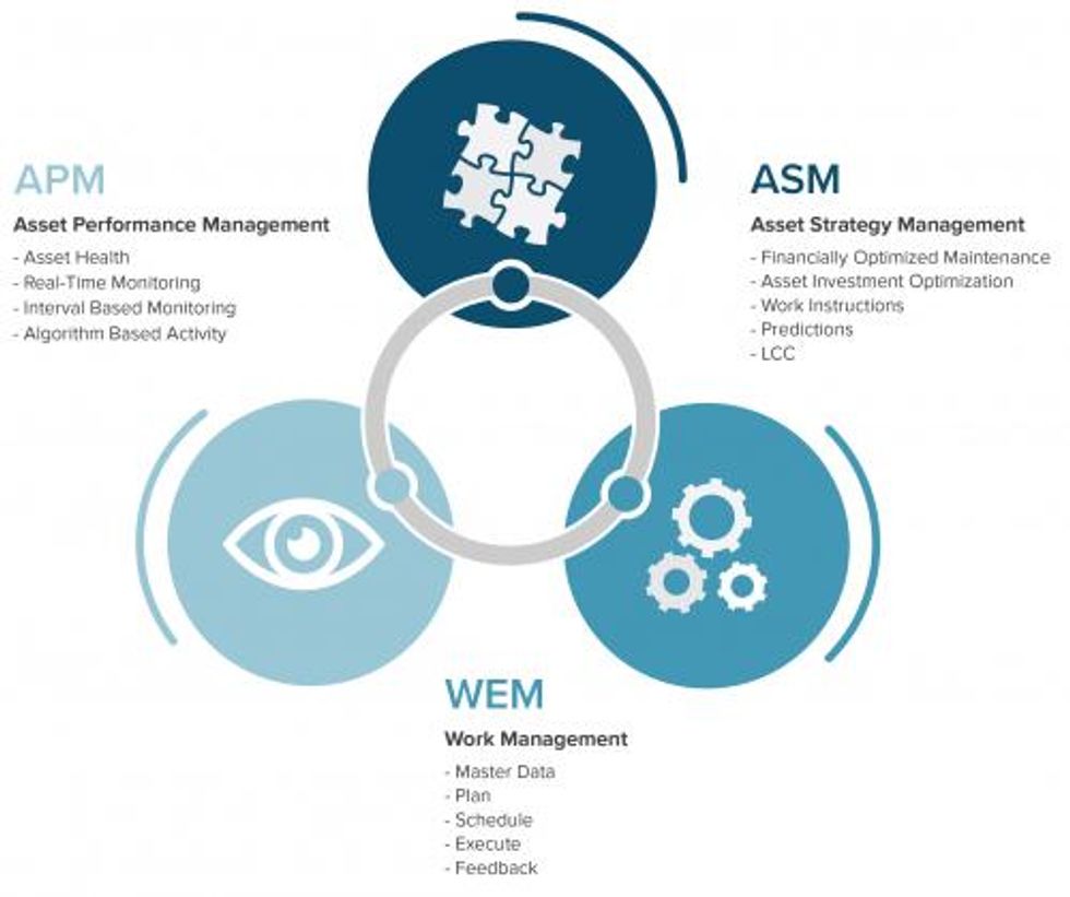 Asset Work Execution Loop Reliabilityweb Asset Strategy Management: The Missing Piece in the ...