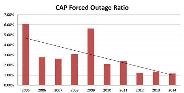 Figure 2: Reliability metric measures CAP’s main unit pumps’ forced outage rate, which has declined 80 percent since 2005