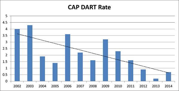 Figure 3: Lost time injury rate has declined substantially since establishing maintenance excellence and other initiatives, including the Voluntary Protection Program partnership with OSHA