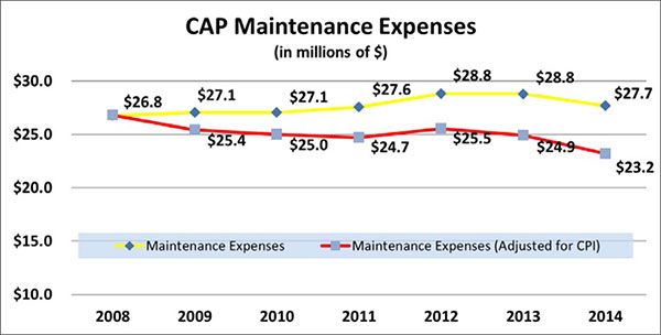 Figure 4: Reliability improves asset affordability as total maintenance expenses, adjusted for inflation (consumer price index), declined by $3.6 million per year from 2008 to 2014; improved outage planning and scheduling also was a contributing factor in this 13.4 percent reduction