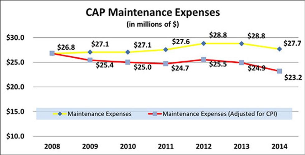Figure 4: Reliability improves asset affordability as total maintenance expenses, adjusted for inflation (consumer price index), declined by $3.6 million per year from 2008 to 2014; improved outage planning and scheduling also was a contributing factor in this 13.4 percent reduction
