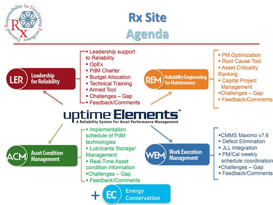 Reliabilityweb A Journey To Shape Reliability Excellence At BMS - Part 2