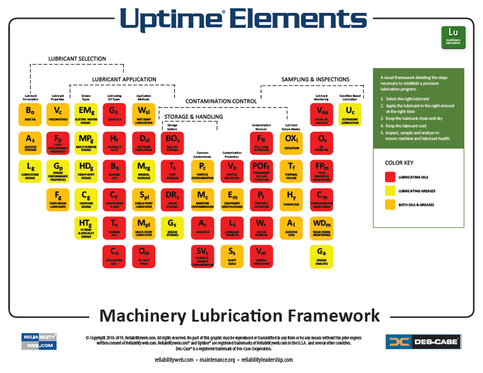 Uptime Elements Machinery Lubrication Framework