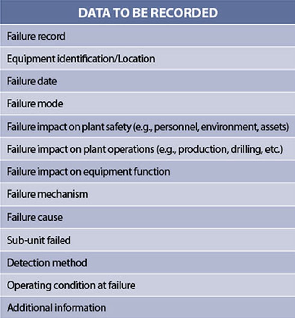 Failure data table