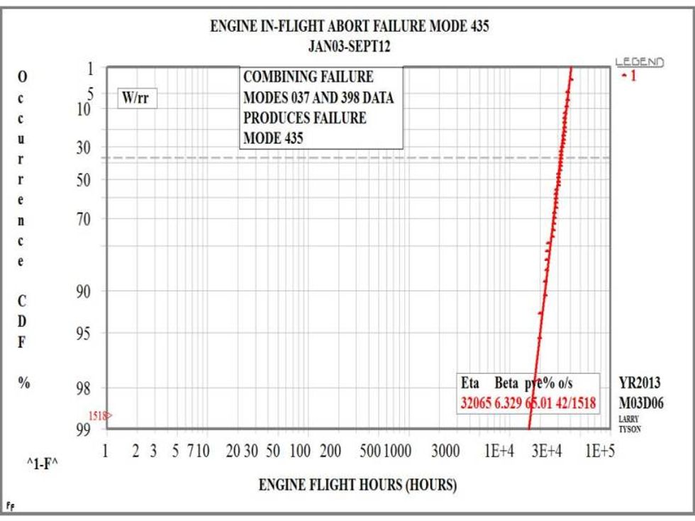 Reliabilityweb A Guide for Using the Weibull Distribution in Failure ...