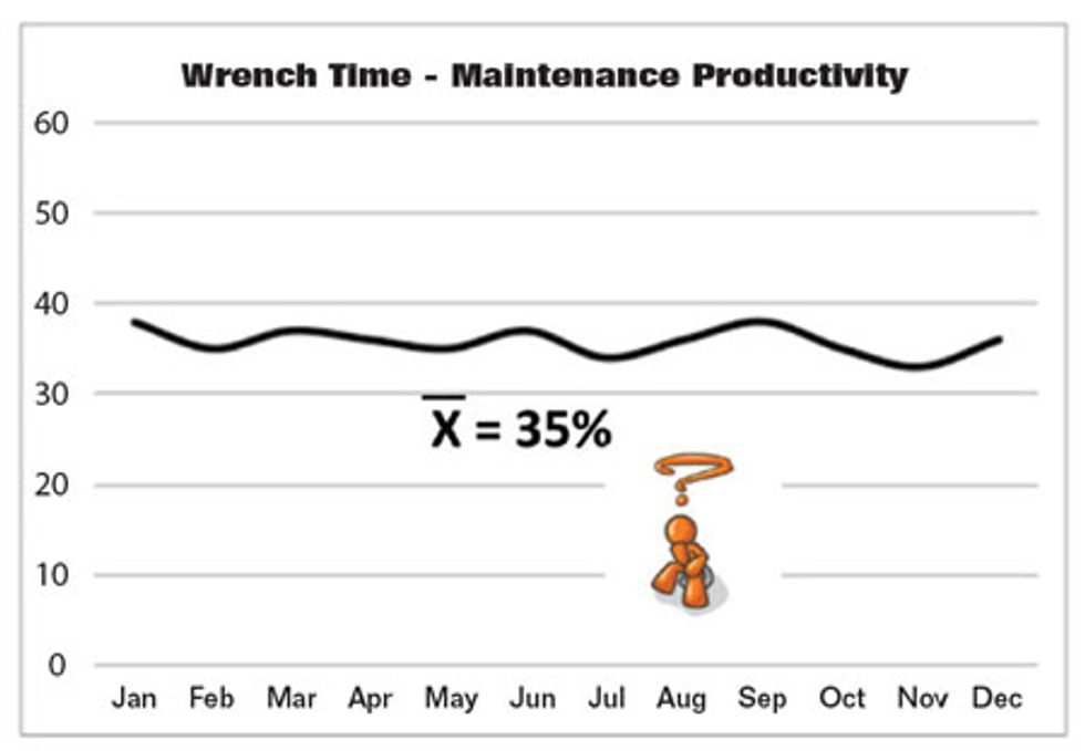 Reliabilityweb “Wrench Time” - Why the “FEAR” to Measure Maintenance ...