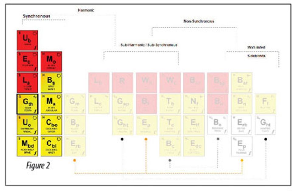 Reliabilityweb New Twist on Interpreting Vibration Analysis Faults