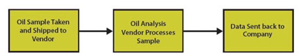Reliabilityweb Oil Analysis: What Are Your Expectations? Our Journey to ...