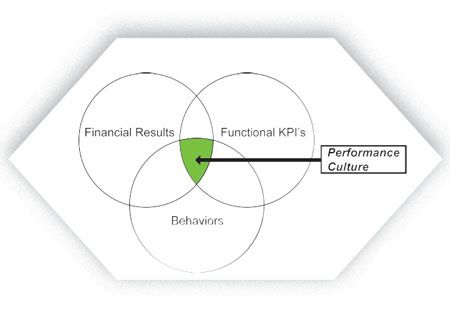 Reliabilityweb Creating The Performance Culture