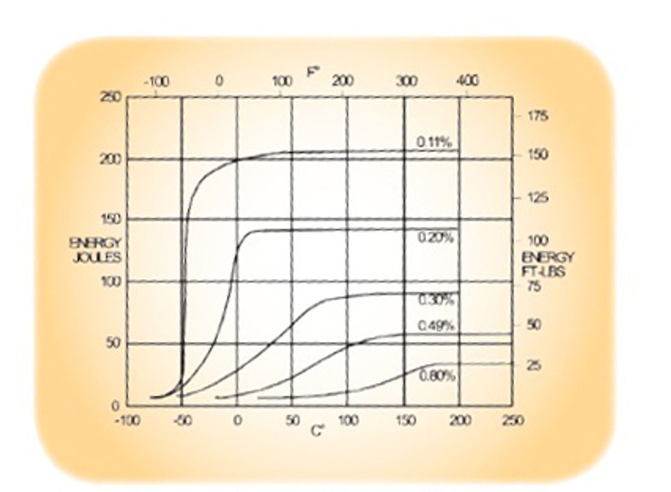 Reliabilityweb Failure Modes A Closer Look at Ductile and Brittle