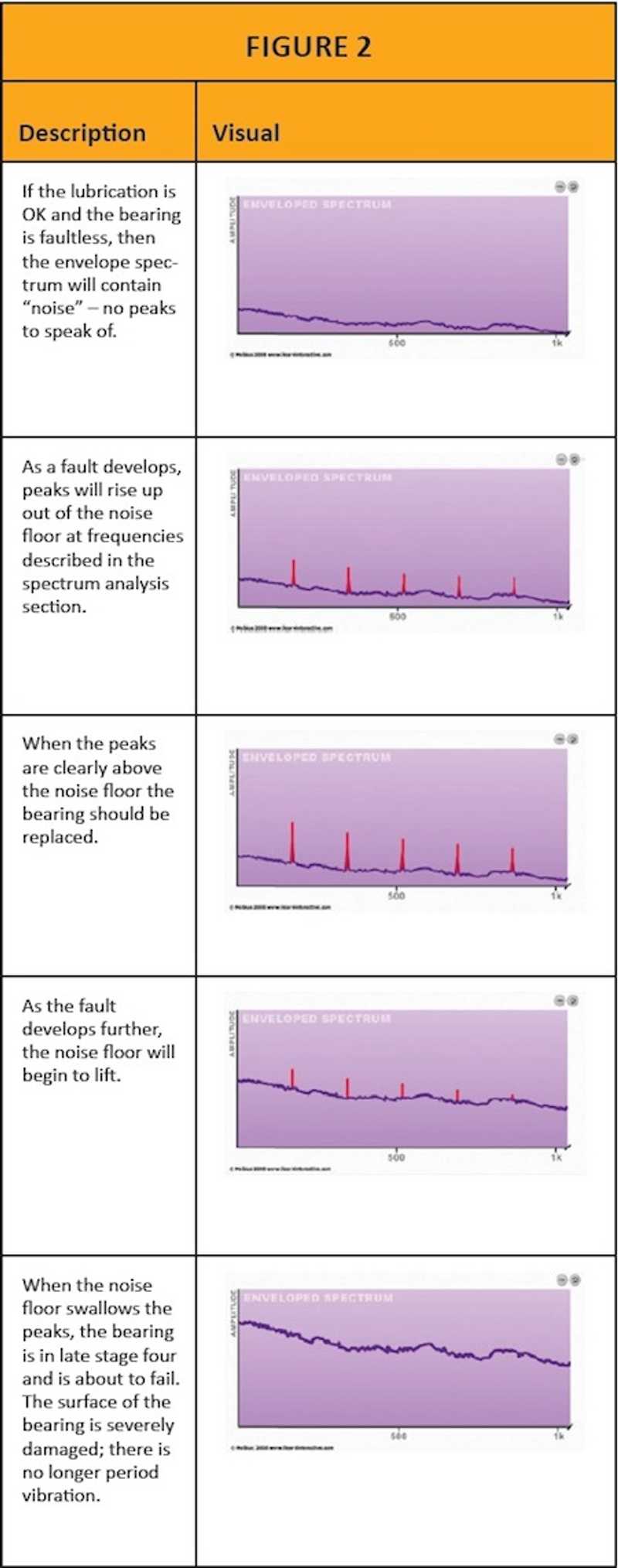 Reliabilityweb Detecting Bearing Faults Part 2