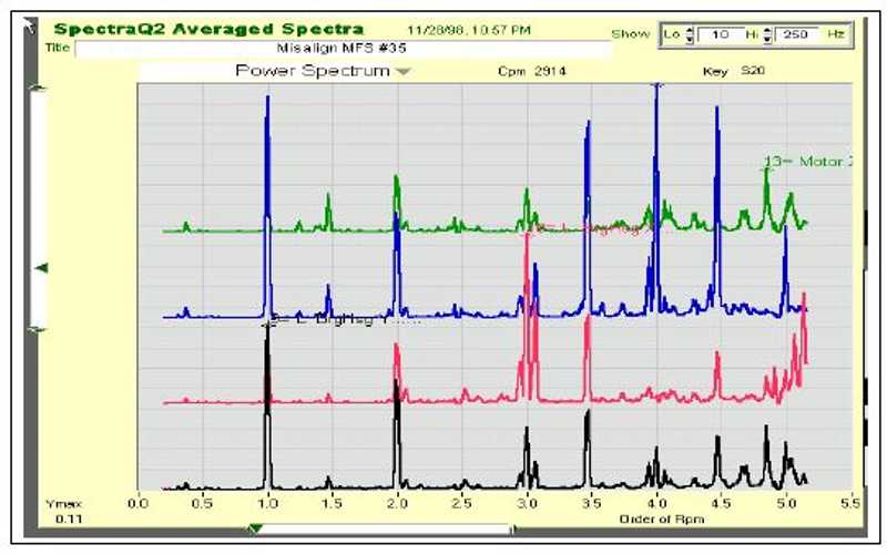 Reliabilityweb The Truth Behind Misalignment Vibration Spectra of Rotating  Machinery