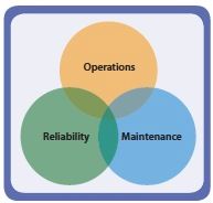 Reliabilityweb Missing a Key Player The Role of Operations in