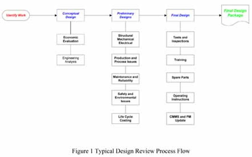 Reliabilityweb Design Management: Reliability at the Start