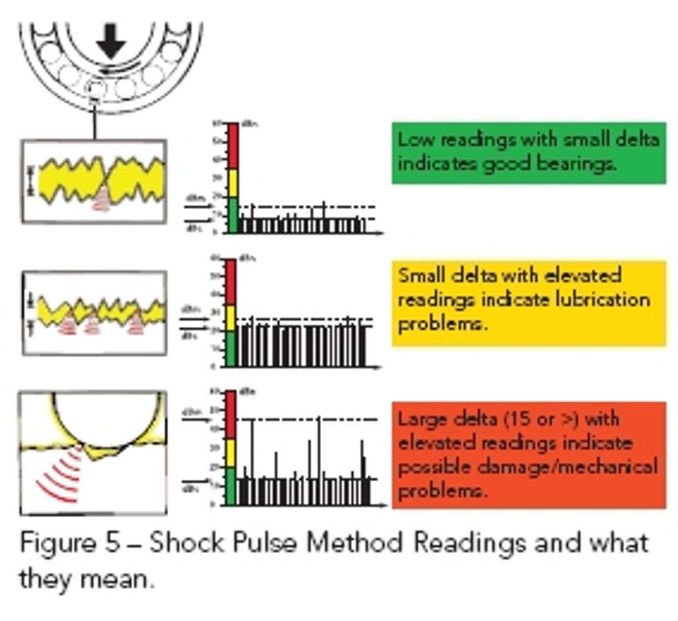 Reliabilityweb Measuring Shock Pulse another approach to Front Line