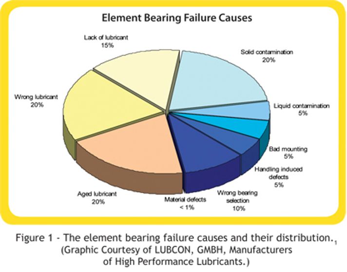 Bearing grease: select the right lubrication method
