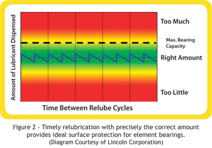 Bearing grease: select the right lubrication method