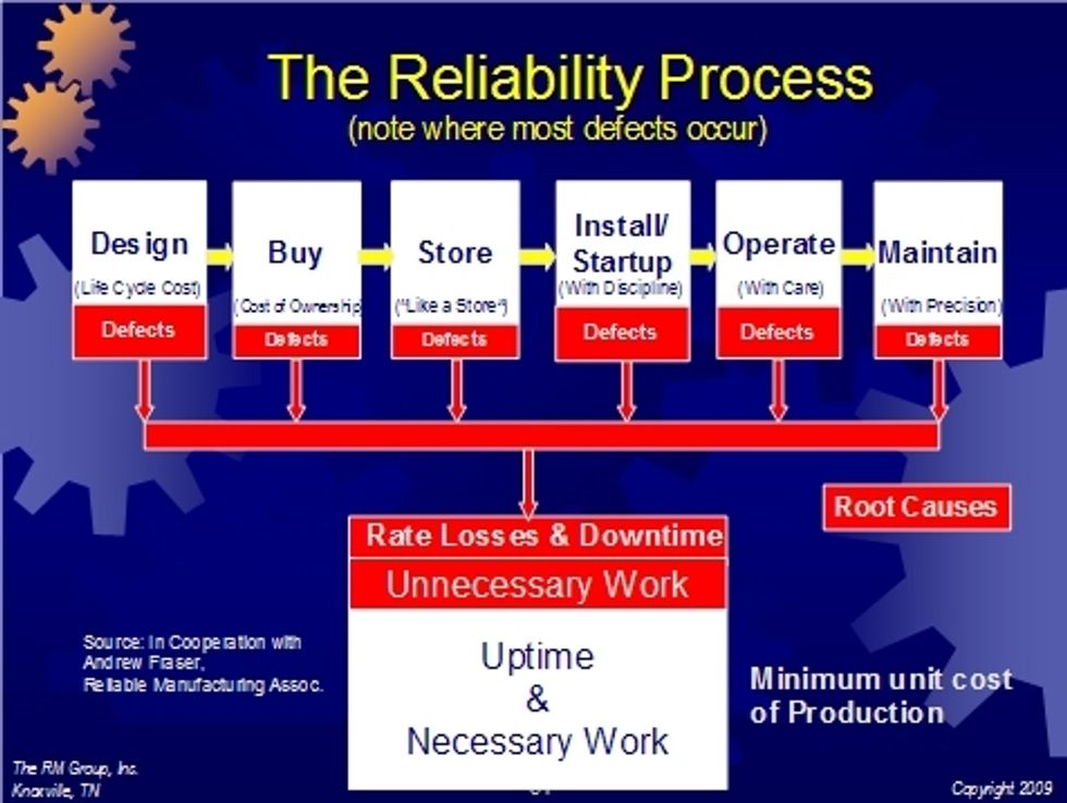 The Reliability Process