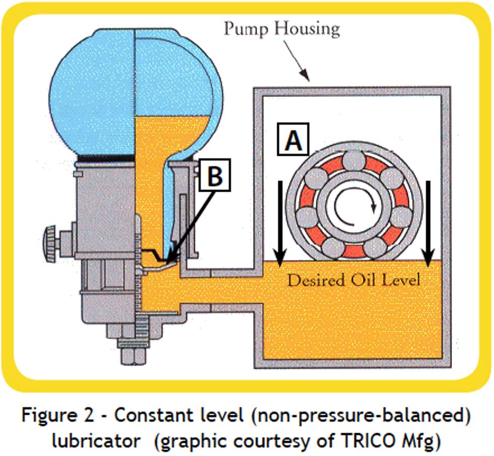 widely used non-pressure balanced constant level lubricators 