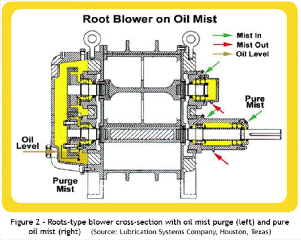 Root blower on Oil Mist