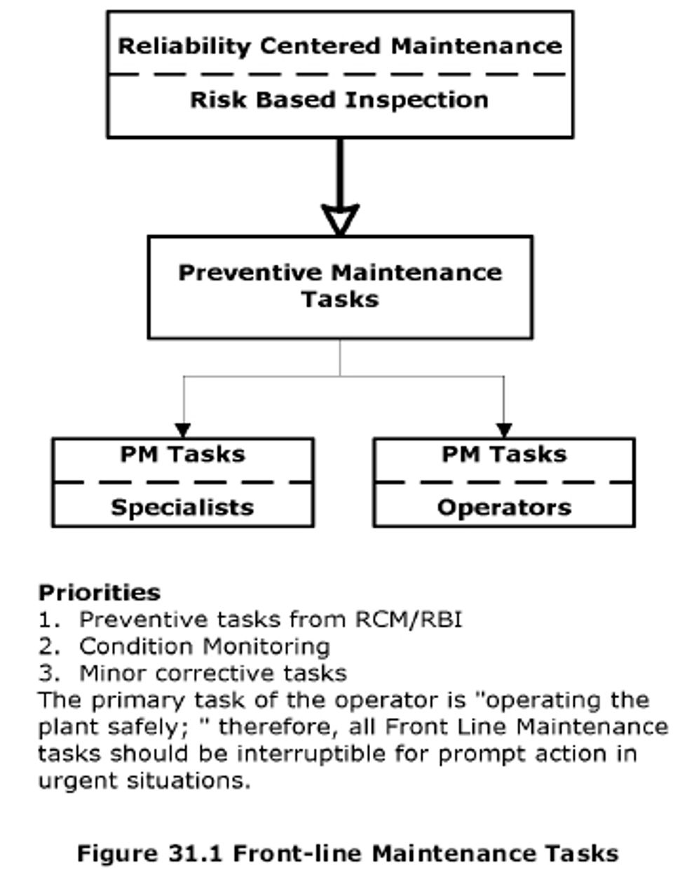 Figure 31.1 Front-line Maintenance Tasks