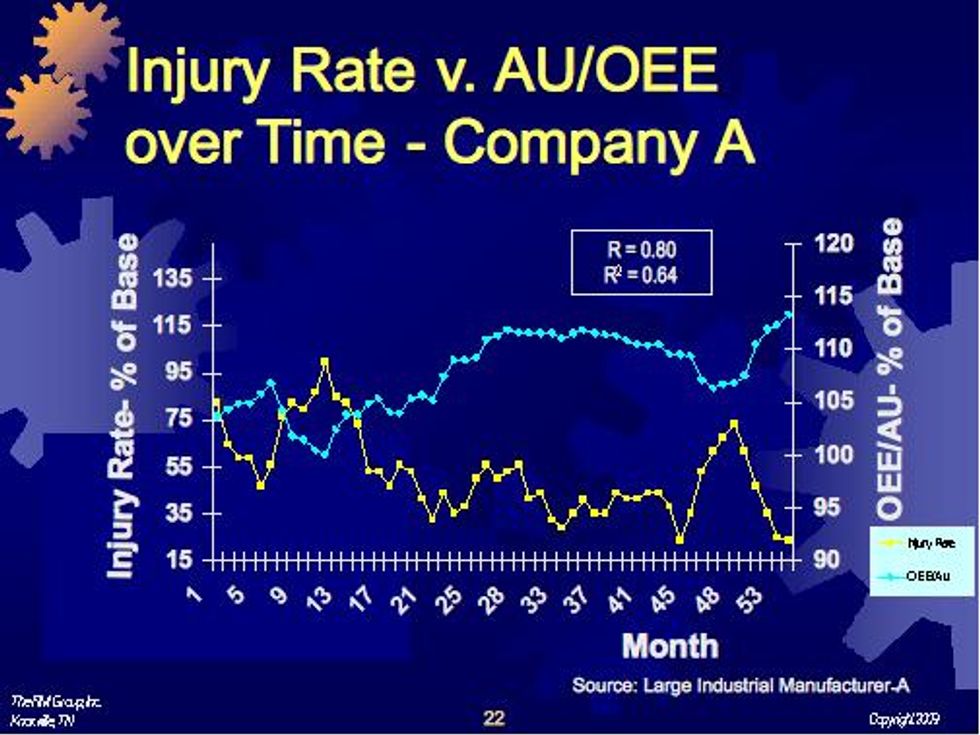 Injury Rate vs AU/OEE over time