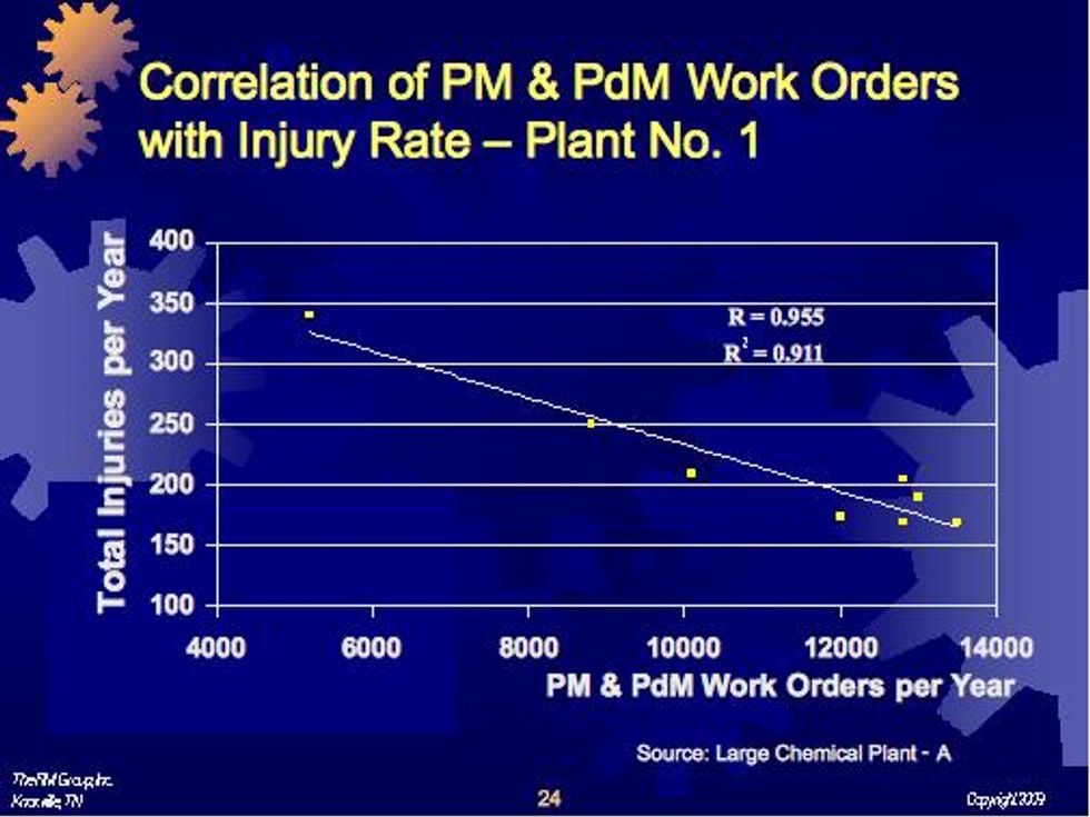 Correlation of PM & PdM Work Orders with injury rate
